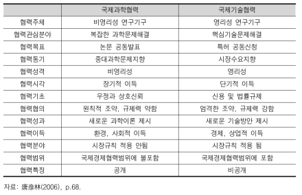 국제과학협력과 국제기술협력의 차이점