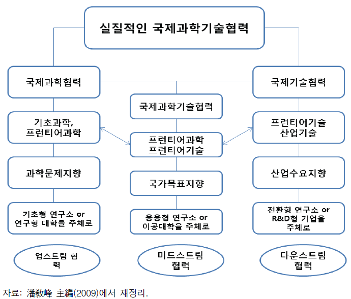 실질적인 국제과학기술협력의 분류 특징