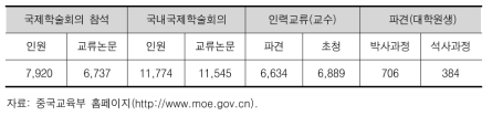 중국 대학의 국제과학기술교류현황(2010)