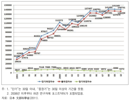 외국으로 파견된 일본 연구자 수 추이(단기 및 중장기)