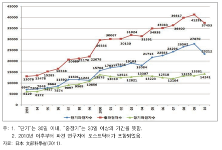 일본으로 파견된 외국 연구자 수 추이(단기 및 중장기)