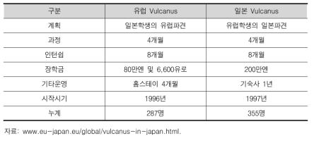 유럽과 일본의 Vulcanus 현황