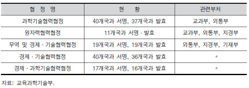 유형별 협정 현황