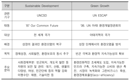 지속가능한 개발과 녹색성장의 차이