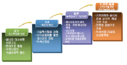 한국형 녹색성장 전략의 개념도