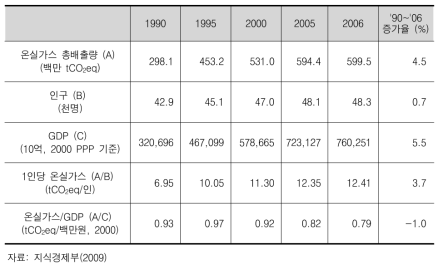 한국의 온실가스 배출관련 주요 지표(1990~2006)