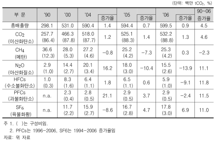 한국의 온실가스별 배출량 추이(1990~2006)