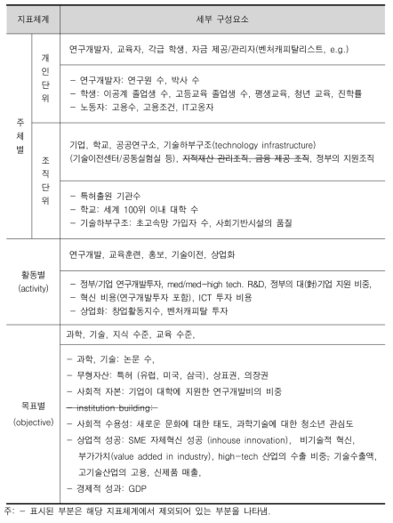 STI (Science and Technology Indicators)의 세부지표의 구성