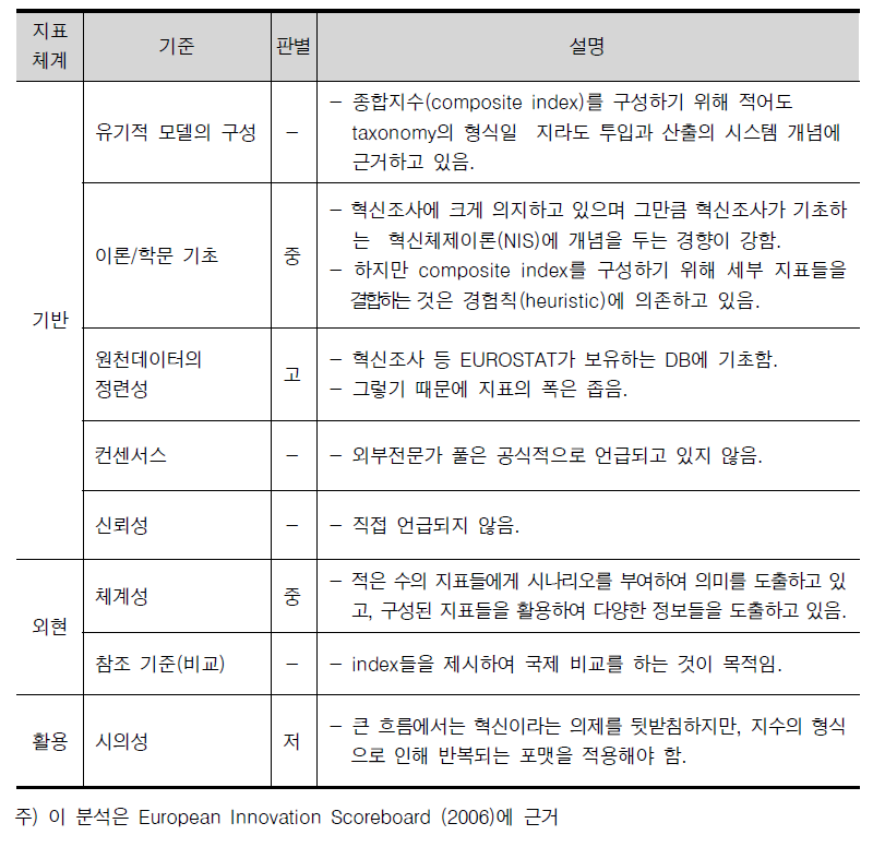 EIS (European Innovation Scoreboard)의 증거기반체계 관점에서 평가