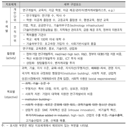 ESI (European Innovation Scoreboard)의 세부지표의 구성