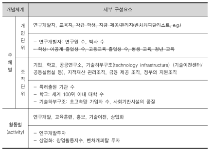 COSTII (국가혁신역량평가)의 세부지표의 구성