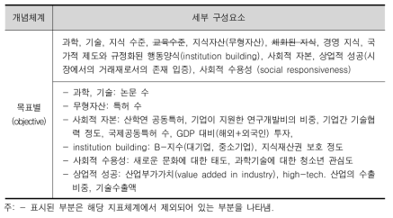 COSTII (국가혁신역량평가)의 세부지표의 구성 (계속)