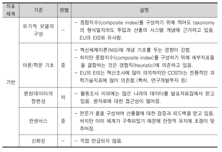 COSTII(국가혁신역량평가)의 증거기반체계 관점에서 평가