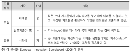 COSTII(국가혁신역량평가)의 증거기반체계 관점에서 평가 (계속)