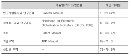 MSTI의 세부지표의 구성