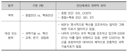 국가별 또는 국제기구의 과학기술혁신 지표체계의 유형 구분