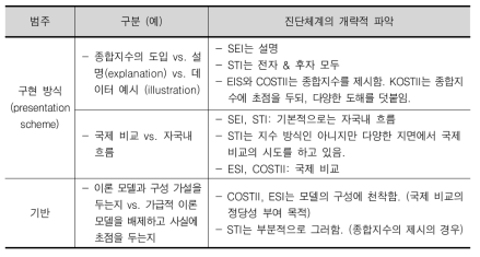 국가별 또는 국제기구의 과학기술혁신 지표체계의 유형 구분 (계속)