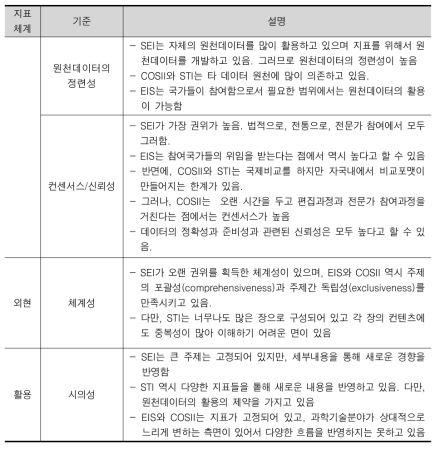 과학기술혁신시스템 진단지표체계의 정합성: 종합 (계속)