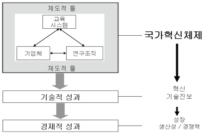 경제적 성공을 위한 국가혁신체제의 중요성