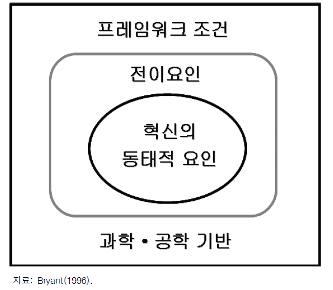 OECD Oslo Manual의 혁신정책 영역