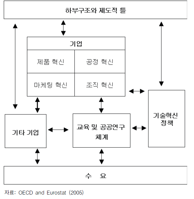 기술혁신의 측정 틀