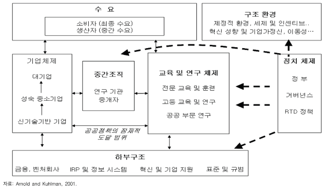 국가혁신시스템 모델