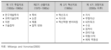 과학기술혁신시스템 성과 측정 지표의 진화