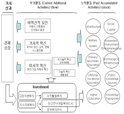 과학기술혁신시스템과 경제시스템의 연계 구성과 상호작용