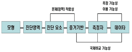 과학기술혁신시스템 진단체계의 절차