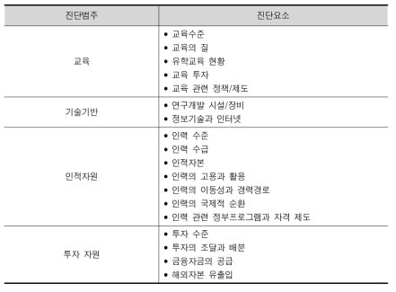 STI시스템의 진단범주와 진단요소: STI 기반