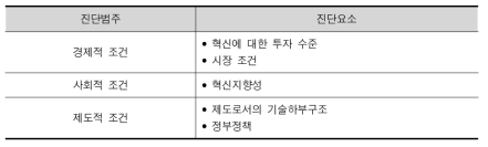 STI시스템의 진단범주와 진단요소: STI 조건