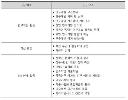 STI시스템의 진단범주와 진단요소: STI 활동