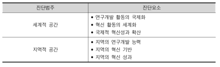 STI시스템의 진단범위와 진단요소: STI 공간