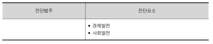 STI시스템의 진단범주와 진단요소: STI 영향