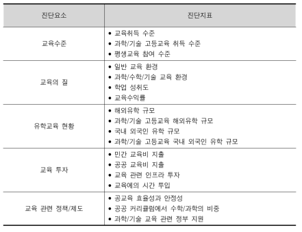 STI시스템의 진단범주에 따른 진단요소와 진단지표 : 교육