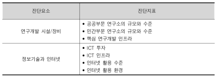 STI시스템의 진단범주에 따른 진단요소와 진단지표 : 기술기반