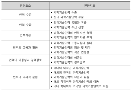 STI시스템의 진단범주에 따른 진단요소와 진단지표 : 인적 자원