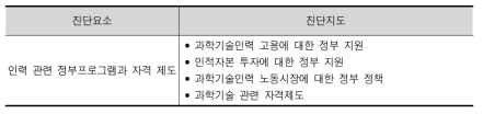 STI시스템의 진단범주에 따른 진단요소와 진단지표 : 인적 자원 (계속)