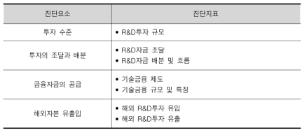 STI시스템의 진단범주에 따른 진단요소와 진단지표 : 투자 자원