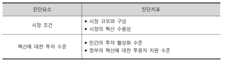 STI시스템의 진단범주에 따른 진단요소와 진단지표 : 경제적 조건