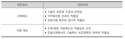 STI시스템의 진단범주에 따른 진단요소와 진단지표 : 제도적 조건