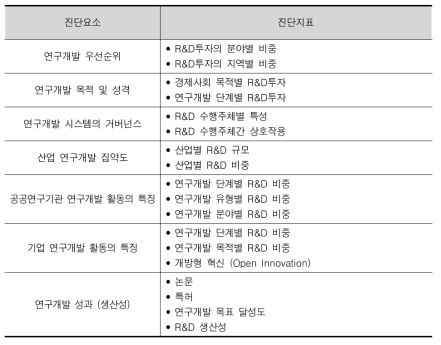 STI시스템의 진단범주에 따른 진단요소와 진단지표 : 연구개발 활동