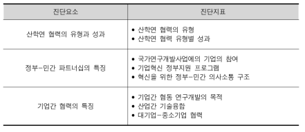 STI시스템의 진단범주에 따른 진단요소와 진단지표 : STI 연계활동