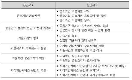 STI시스템의 진단범주에 따른 진단요소와 진단지표 : STI 연계활동 (계속)