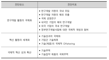 STI시스템의 진단범주에 따른 진단요소와 진단지표 : 세계적 공간