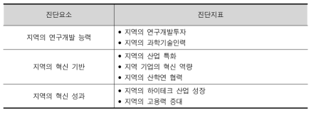 STI시스템의 진단범주에 따른 진단요소와 진단지표 : 지역적 공간