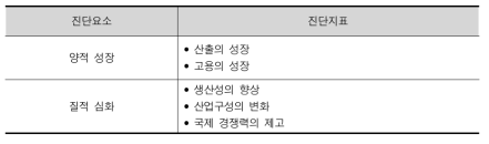 STI시스템의 진단범주에 따른 진단요소와 진단지표 : 경제발전