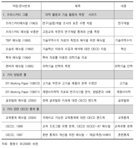 과학기술혁신 측정 관련 OECD 매뉴얼의 목록과 핵심 내용