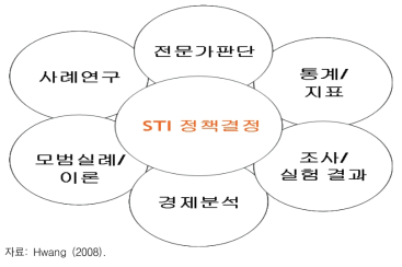 과학기술혁신(STI) 정책결정에서의 증거의 활용