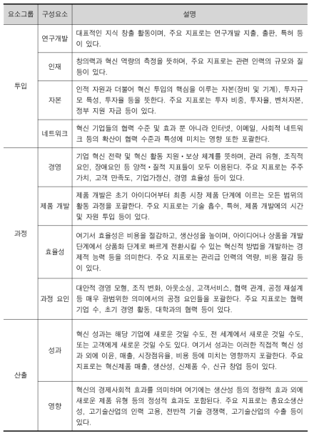 ASTRA의 혁신 활력징후 지표 프레임워크